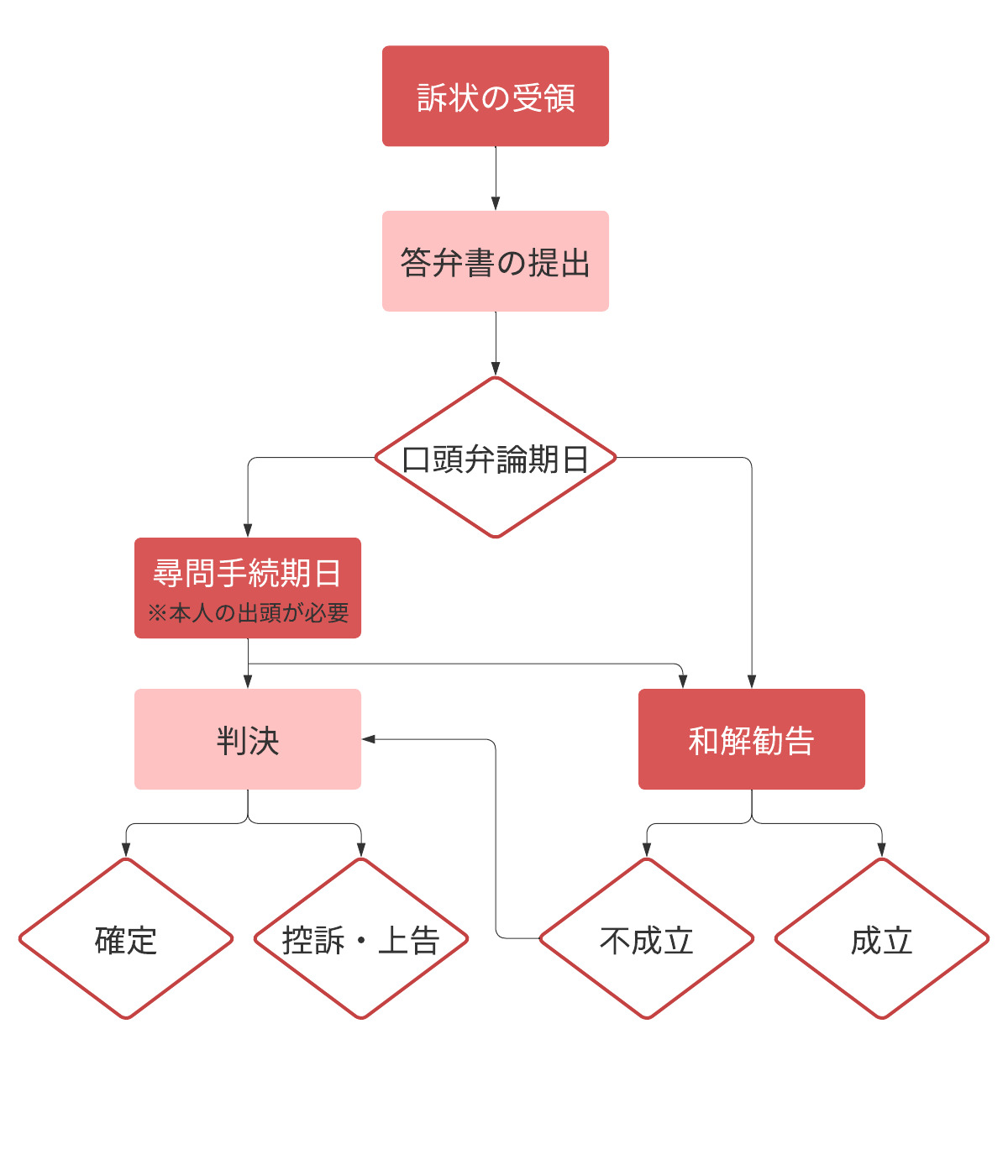不倫裁判を起こされる前に読んでわかる裁判の流れとあなたのすべき行動 - 不倫慰謝料の弁護士相談 - ネクスパート法律事務所
