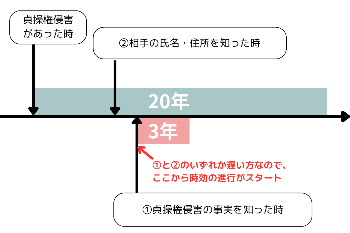貞操権侵害の時効3年を説明する図