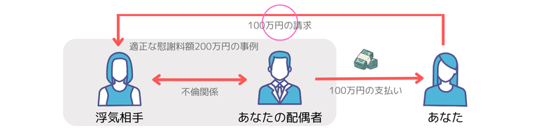 慰謝料の適正額が200万円のケースの図