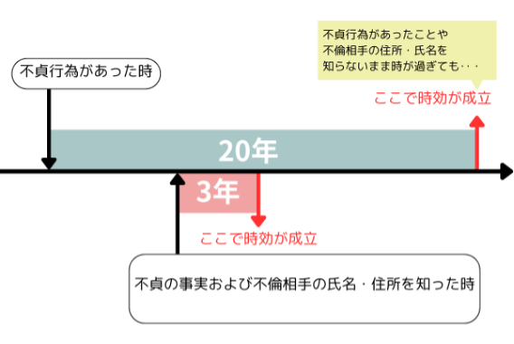 慰謝料請求権の消滅時効のイラスト
