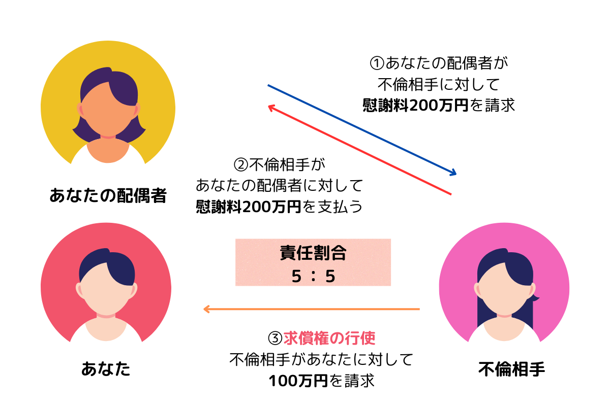 求償権を説明するイラスト