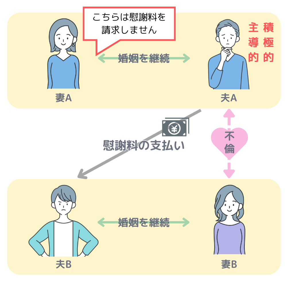 双方に不倫発覚&どちらも離婚しないが責任の偏りありのイラスト