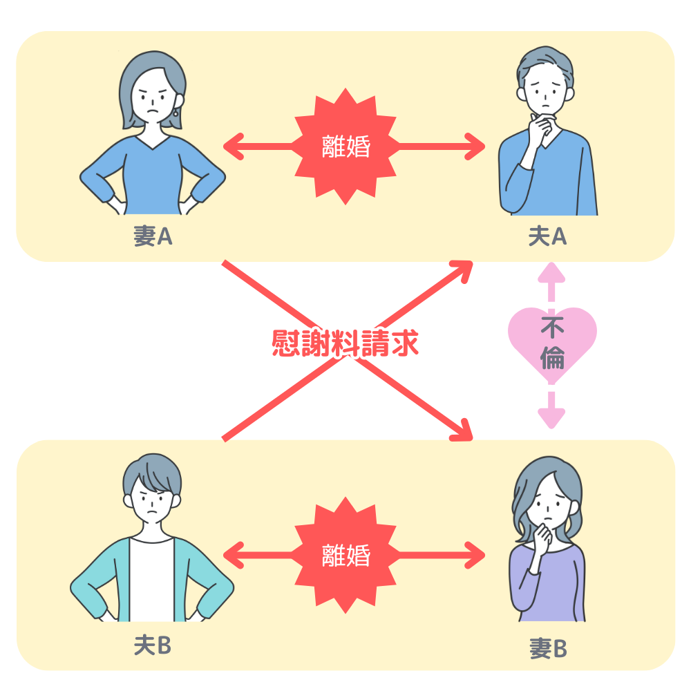 双方に不倫発覚&一方または双方が離婚する場合のイラスト