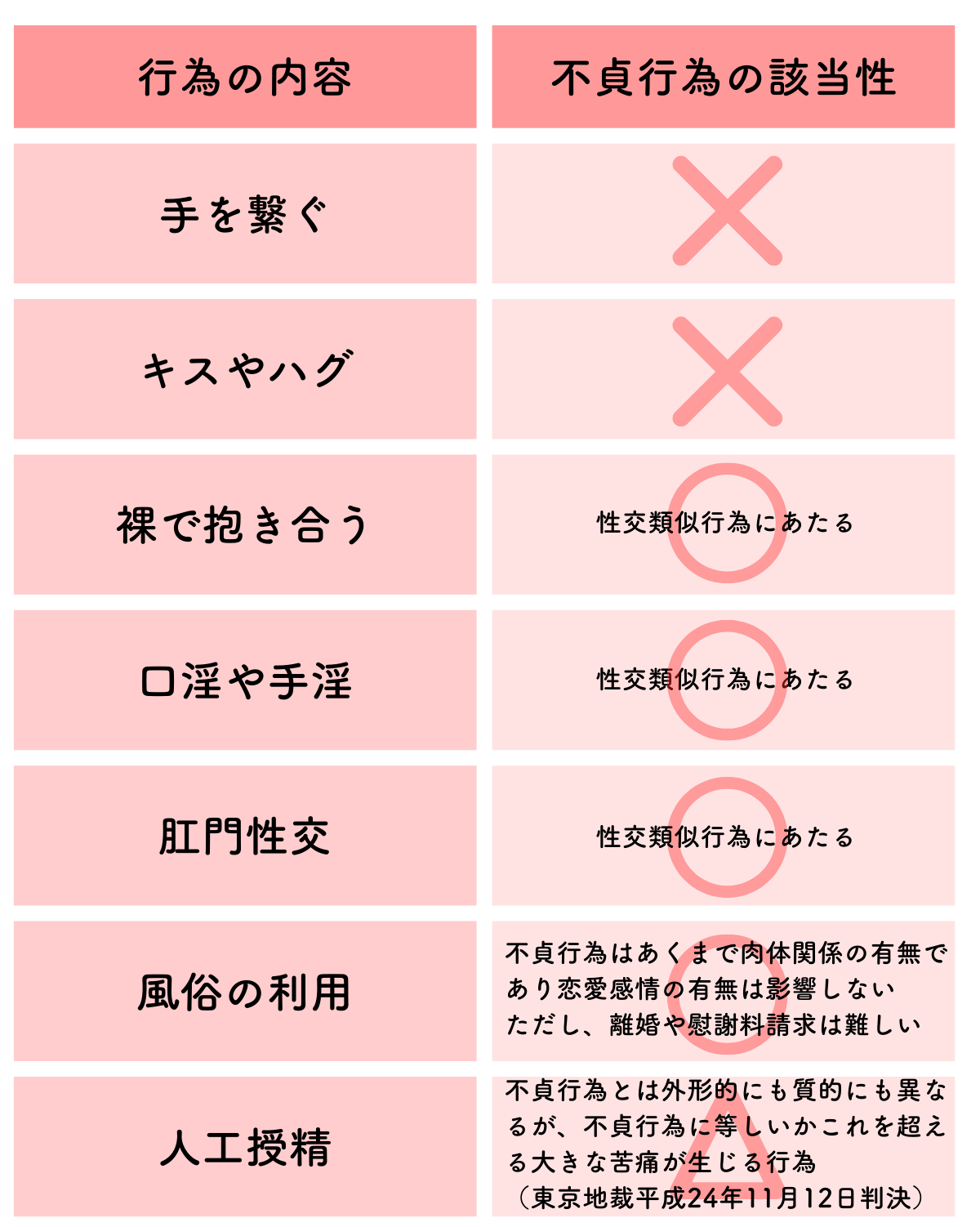 肉体関係と不貞行為の該当表