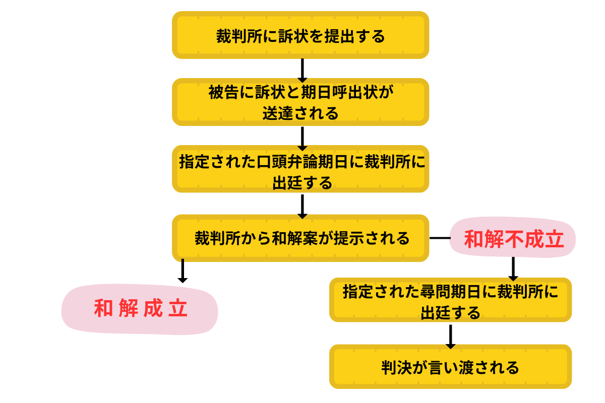 不倫（不貞）慰謝料請求の裁判の流れ