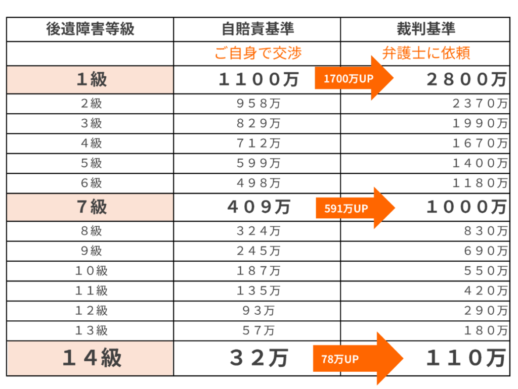 後遺障害の賠償金グラフ