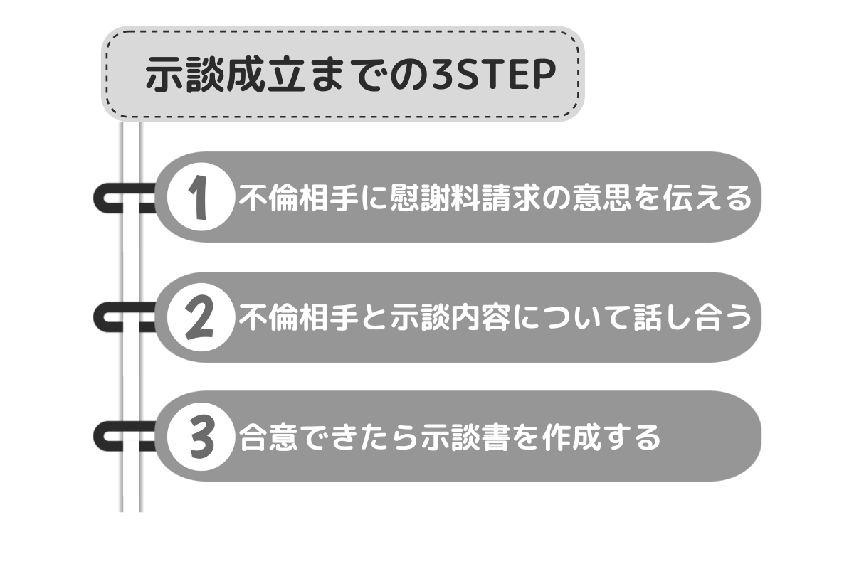 不倫の示談の進め方のイラスト