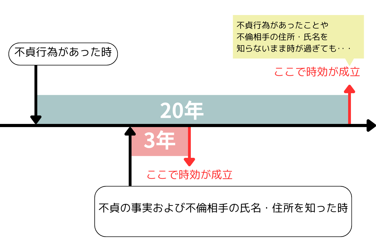 慰謝料請求の時効のイラスト
