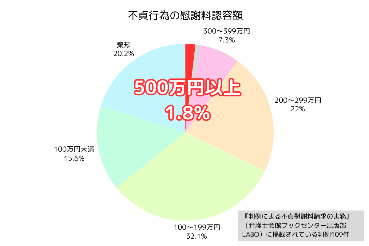 不貞行為のの慰謝料認容額のグラフ
