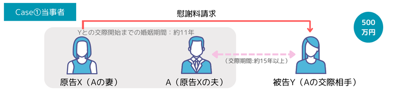 慰謝料500万円が認められた事例（東京地裁平成27年3月24日判決）のイラスト