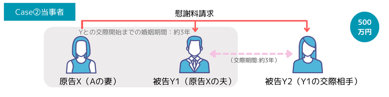 慰謝料500万円が認められた事例（東京地裁平成27年7月23日判決）のイラスト