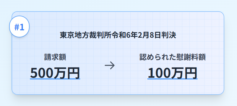 請求額500万円→裁判所の認容額100万円に減額できた事例の図