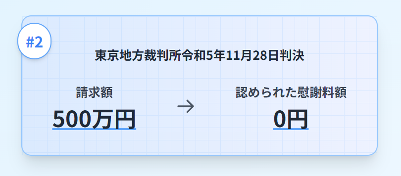 請求額500万円→裁判所の認容額0円に減額できた事例の図