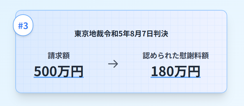 請求額500万円→裁判所の認容額180万円円に減額できた事例の図