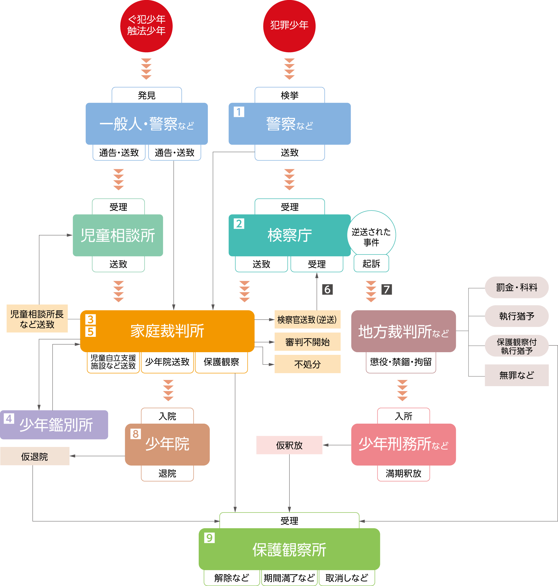 少年事件の流れ