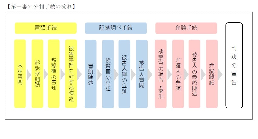 刑事裁判の流れ