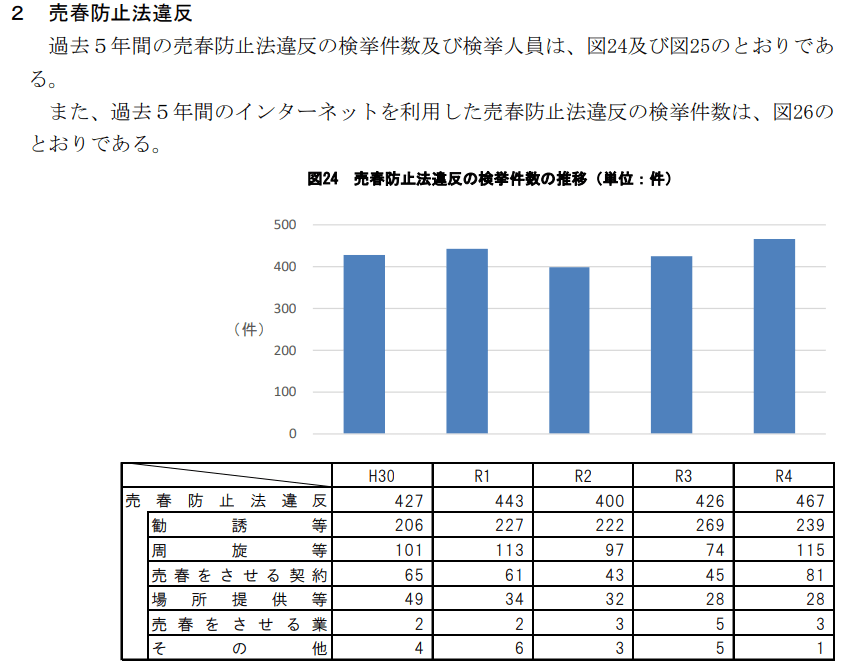 売春防止法違反