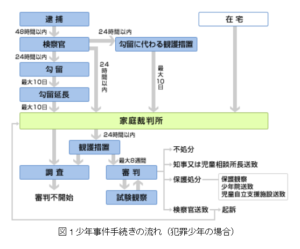 少年事件｜手続きの流れや用語等を詳しく解説 - 刑事事件の相談はネクスパート法律事務所