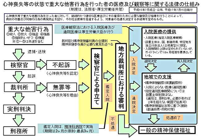 心神喪失等医療観察法