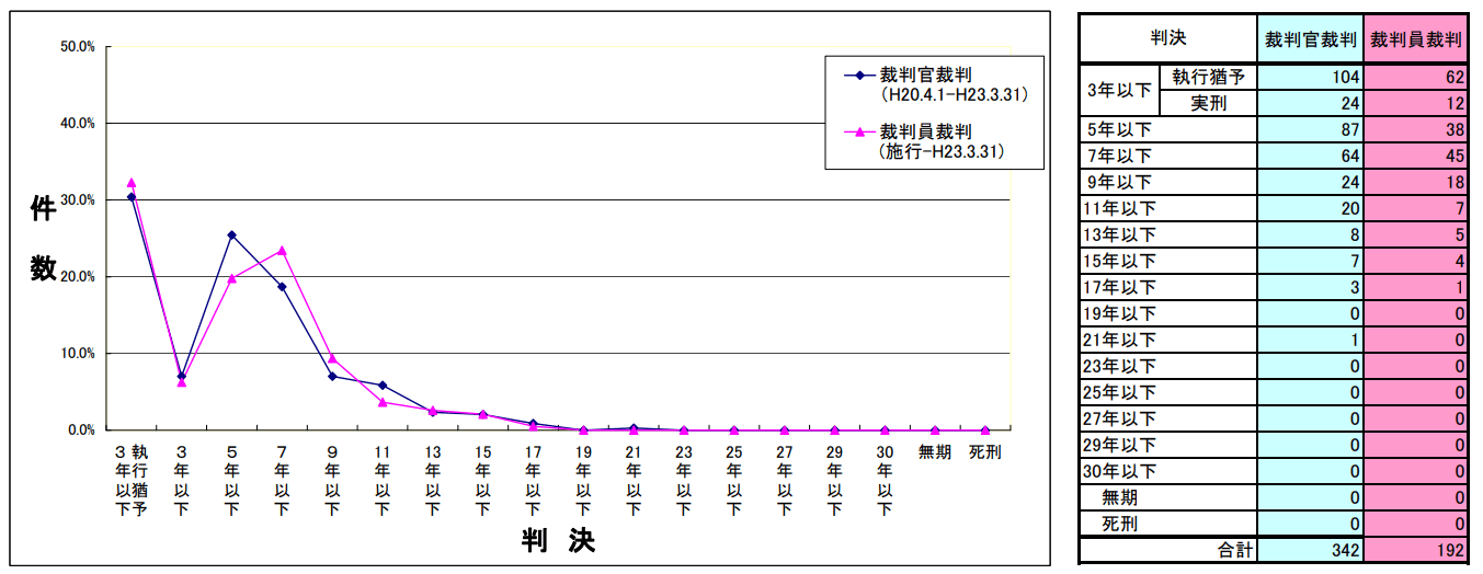 殺人未遂罪の量刑分布