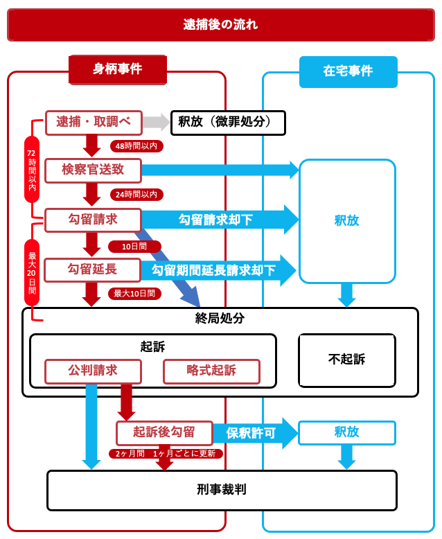 逮捕後の流れや釈放のタイミング・逮捕後の生活をわかりやすく解説 刑事事件の相談はネクスパート法律事務所