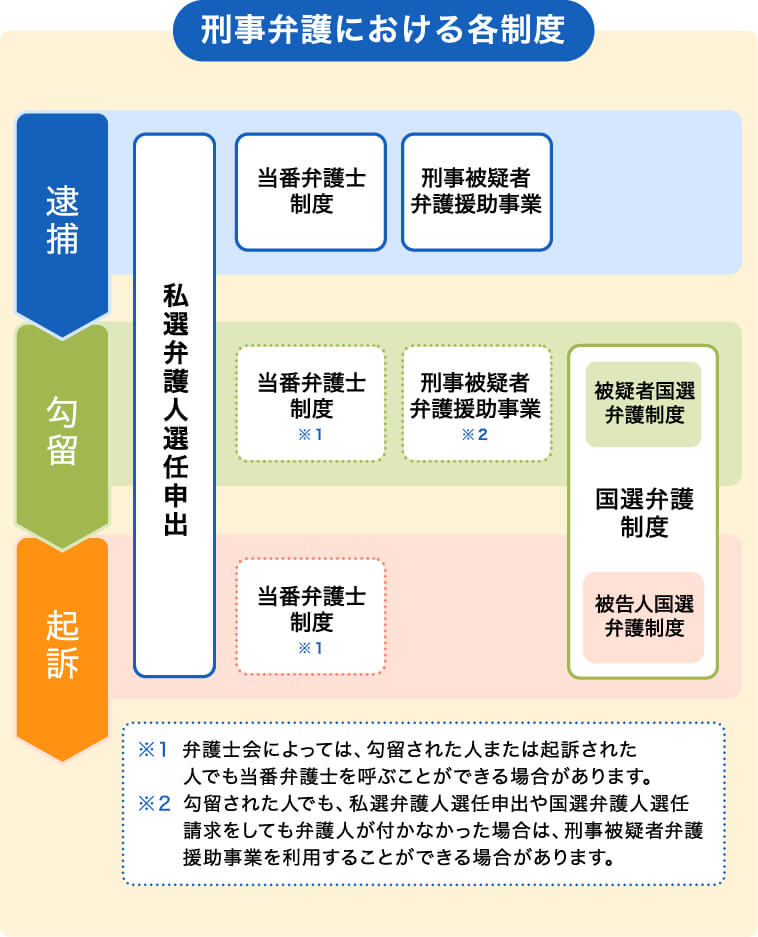 刑事弁護における各制度