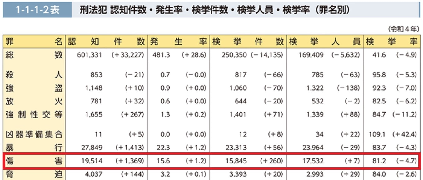 2022年傷害罪検挙率