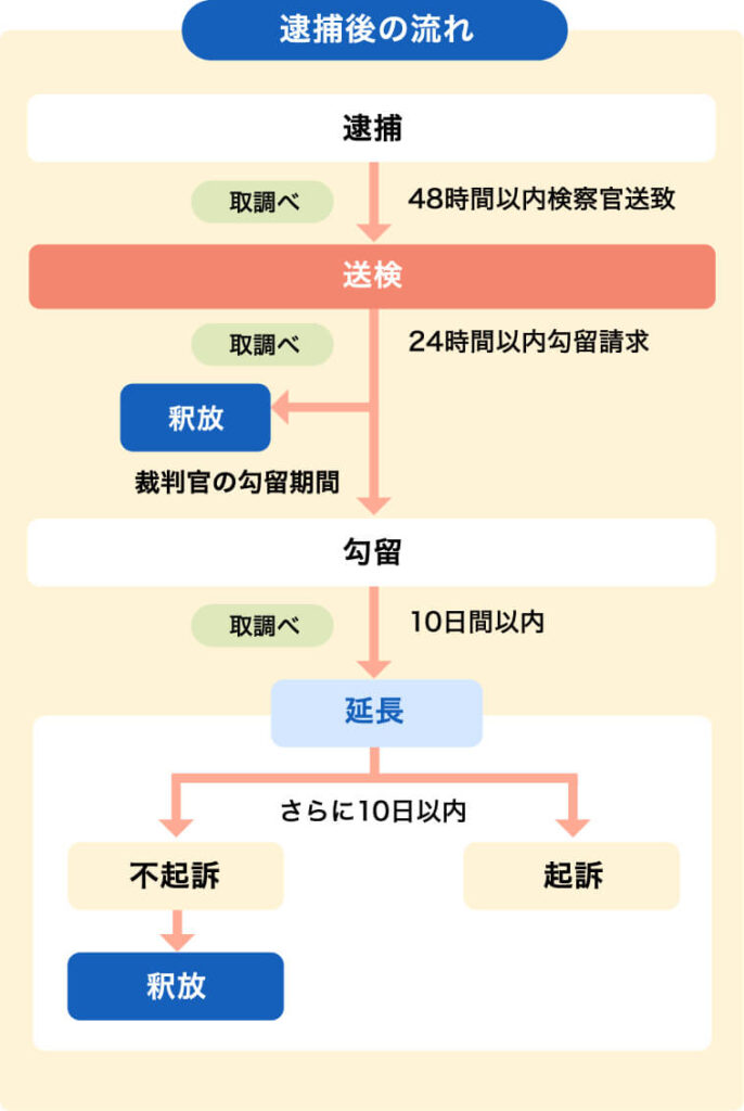 日弁連逮捕後の流れ