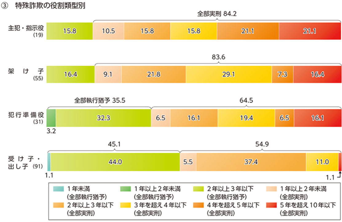 特殊詐欺科刑状況