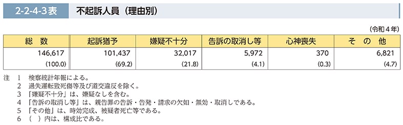 犯罪白書令和4年理由別不起訴