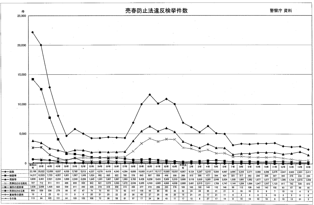 売春防止法違反検挙件数