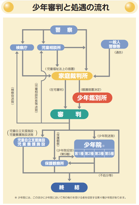 少年事件の流れ