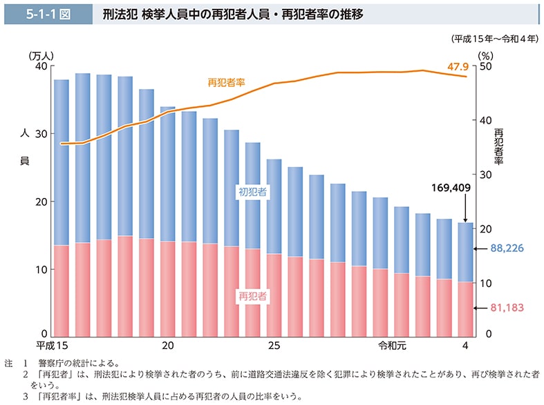 再犯者率