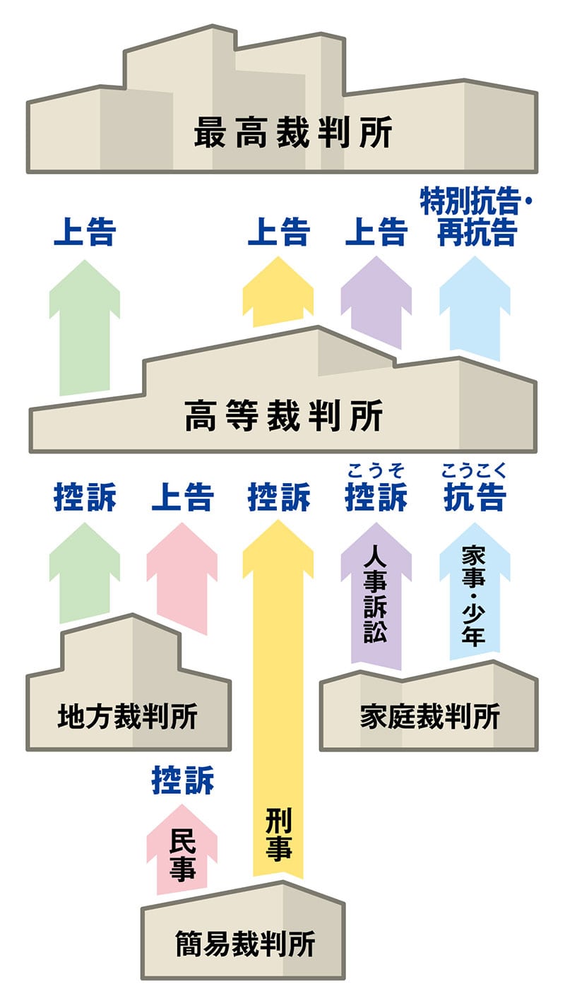 刑事裁判とは｜民事裁判との違いや裁判の目的 | 刑事事件の相談は弁護士法人ネクスパート法律事務所