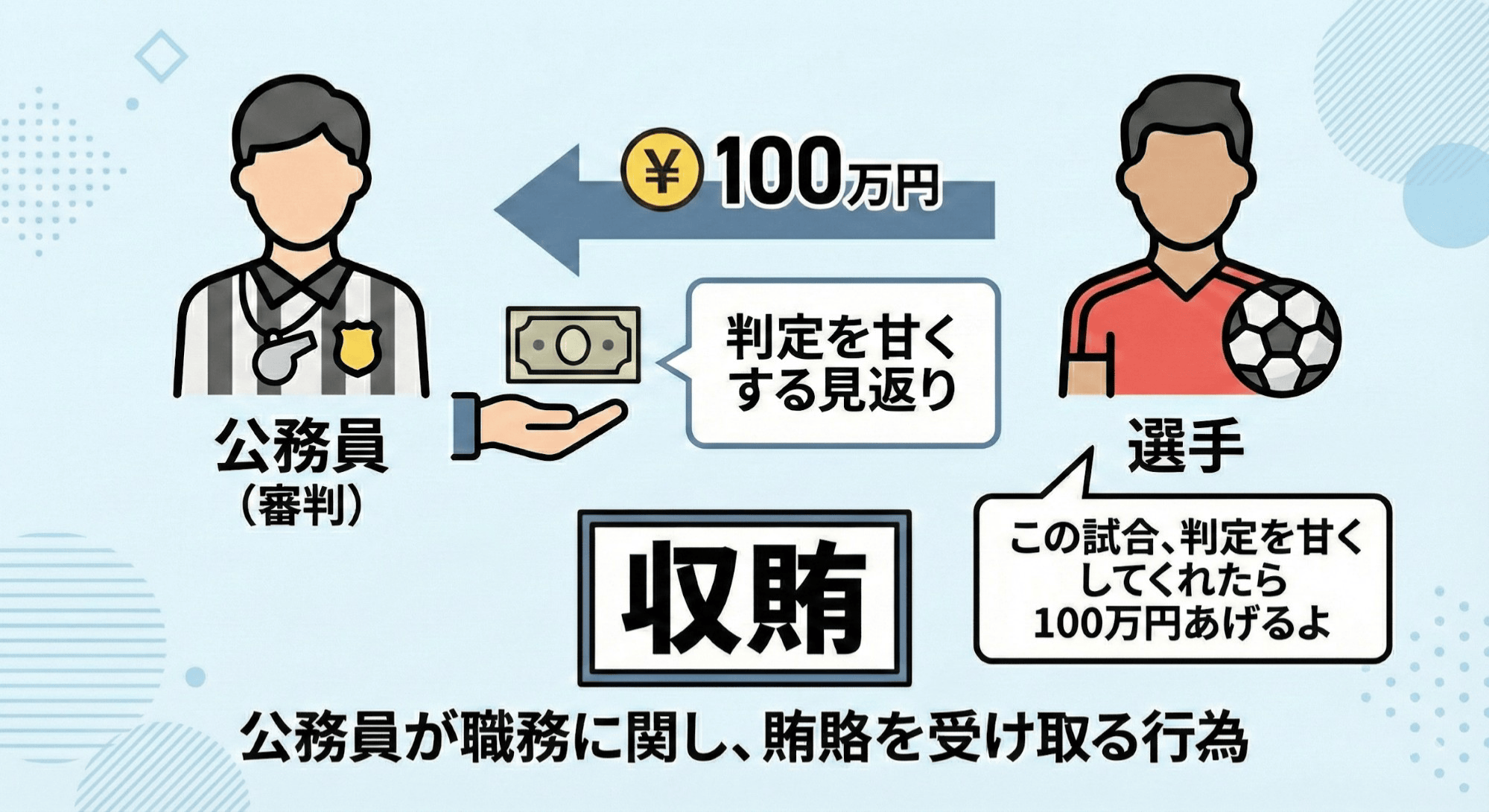 収賄をサッカーに例えて説明するイラスト