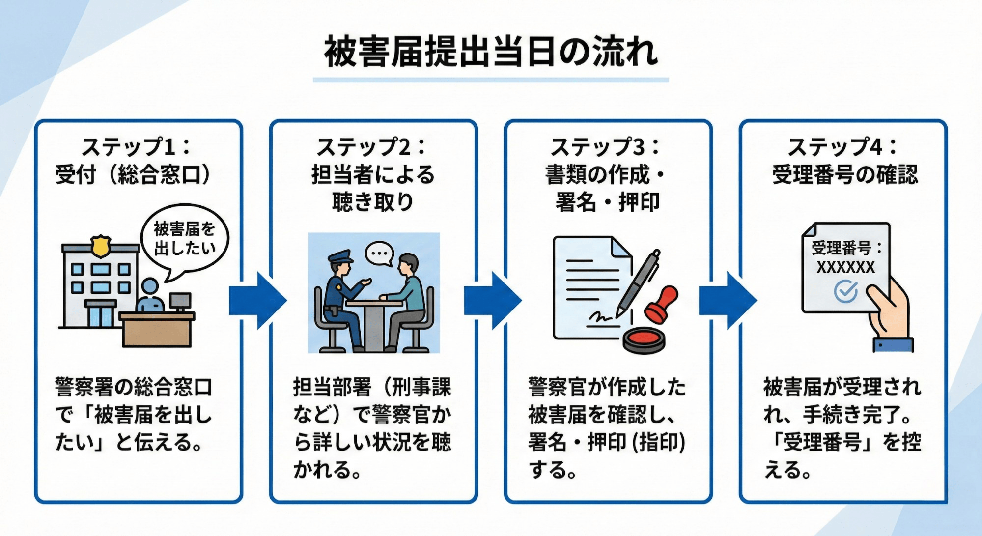 被害届提出当日の流れ