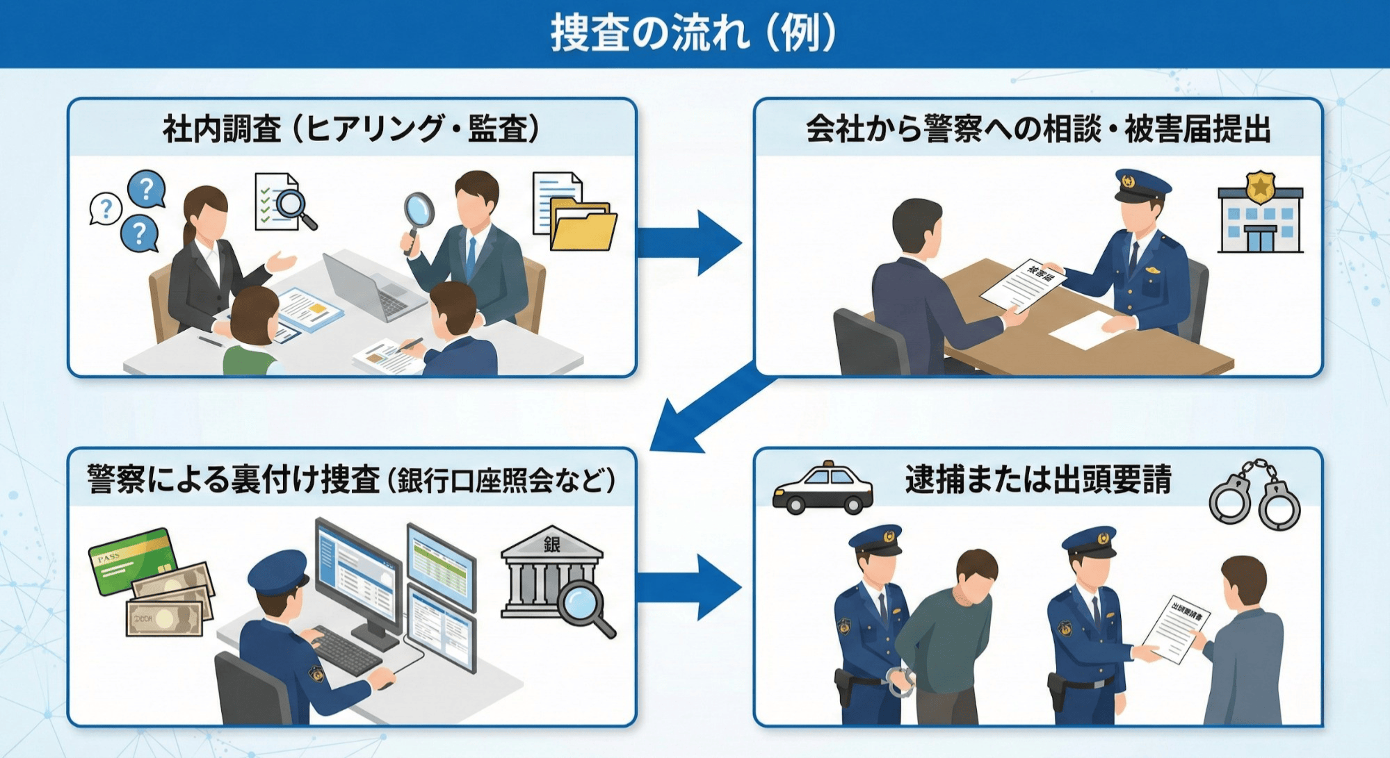 捜査の一般的な流れのイラスト