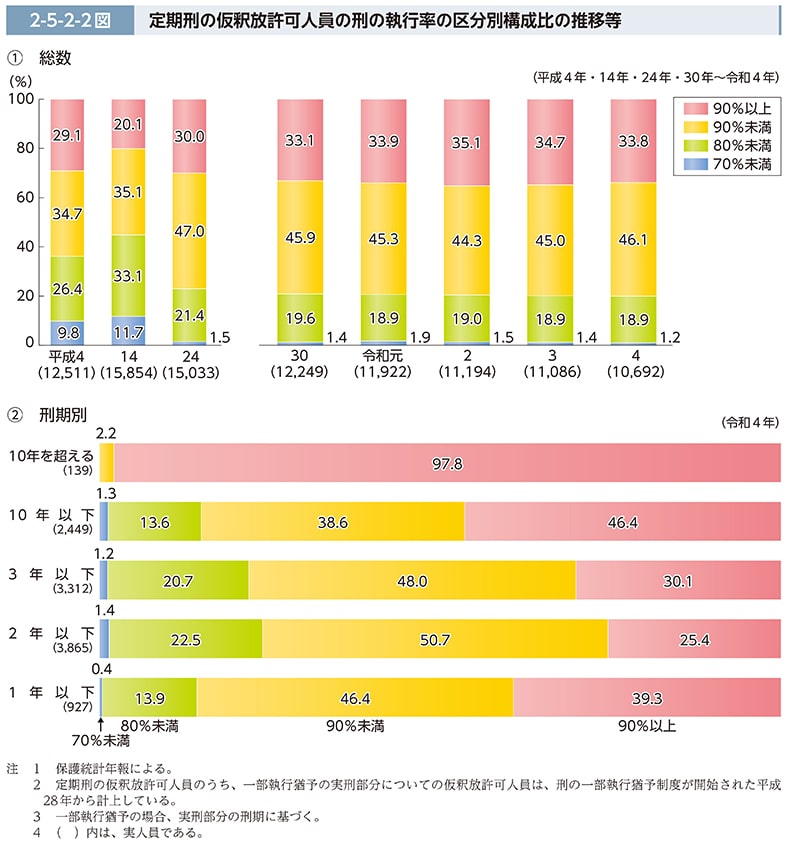 2022年犯罪白書 仮釈放刑の執行率