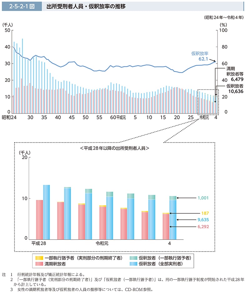 出所受刑者仮釈放率の推移