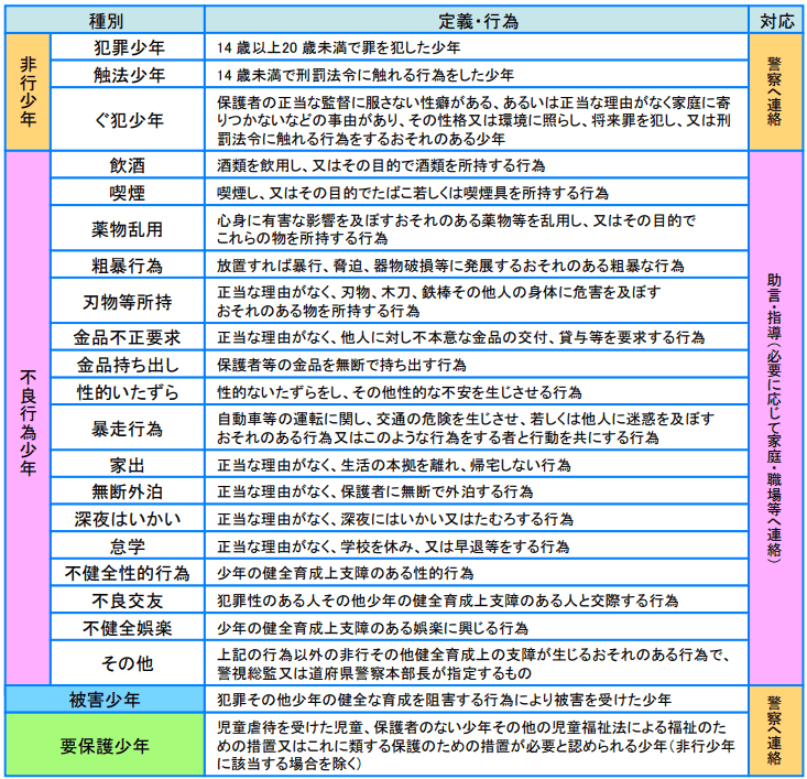 補導される行為