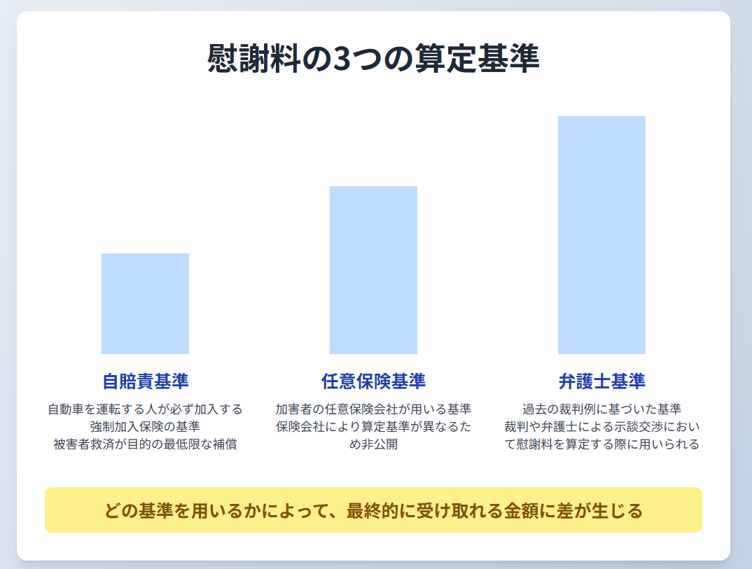 自賠責、任意保険、弁護士基準の3つの慰謝料算定基準が分かるグラフ