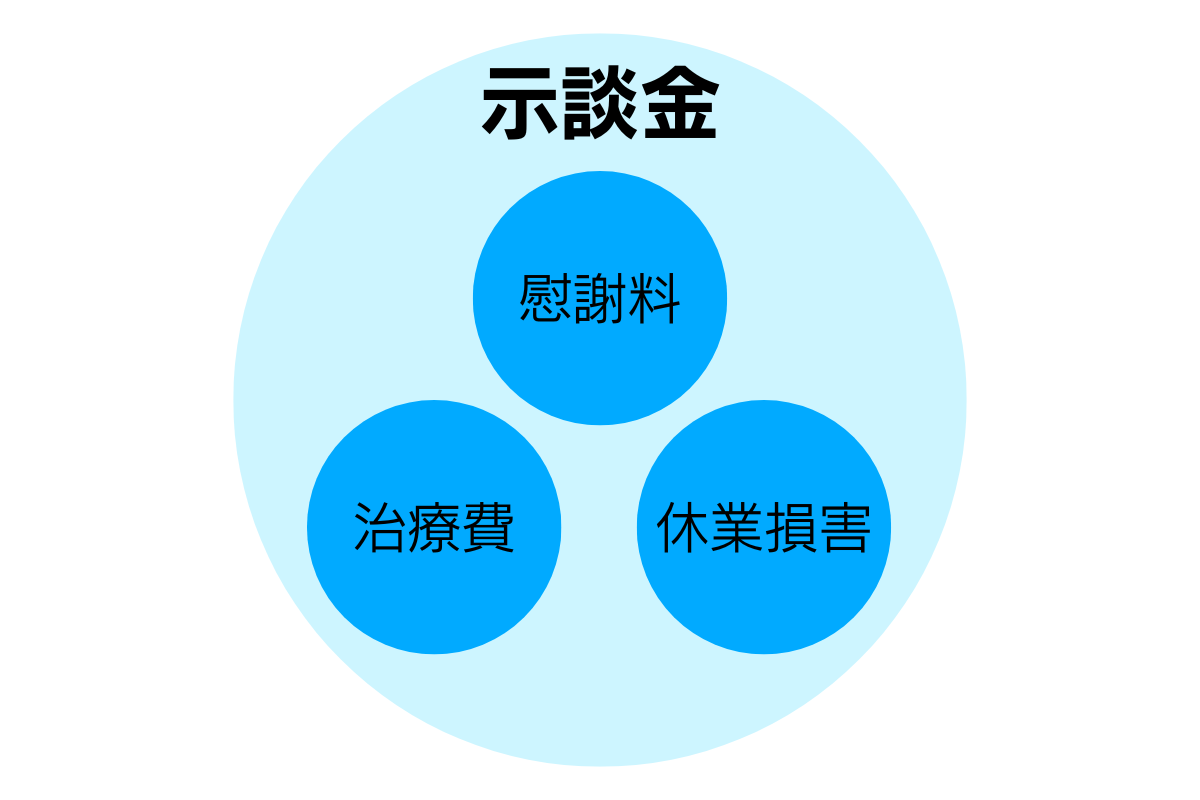 示談金と慰謝料の違いを説明する図