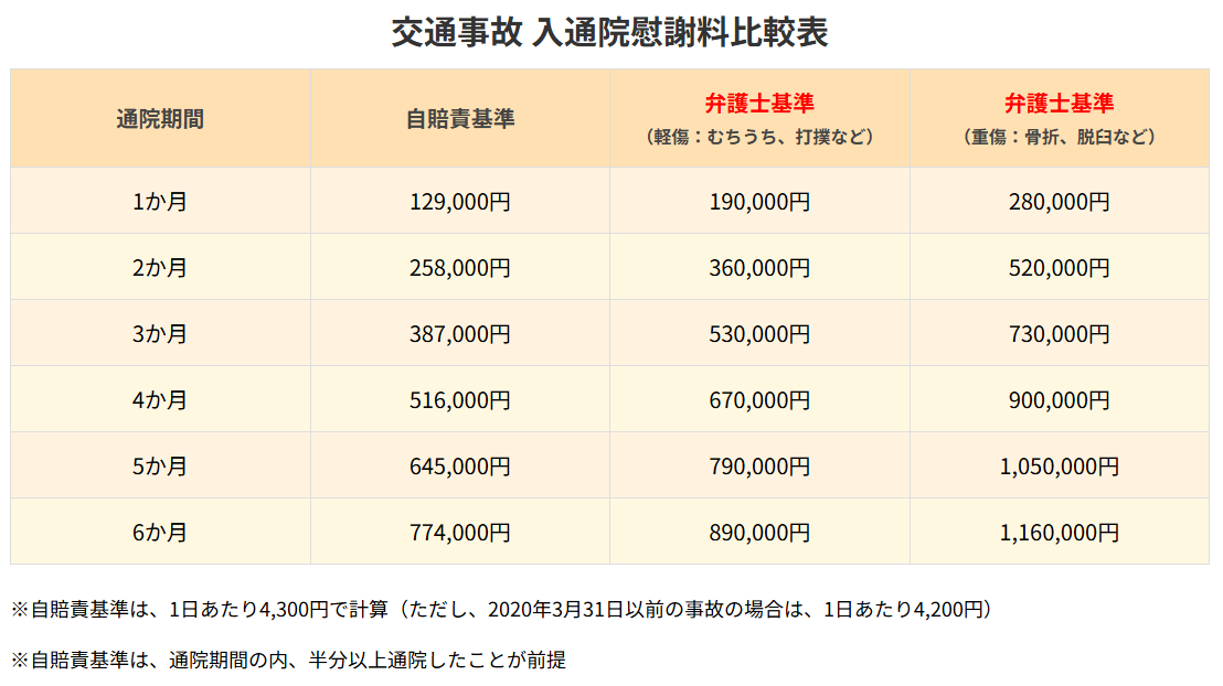 入通院慰謝料のシュミレーション図