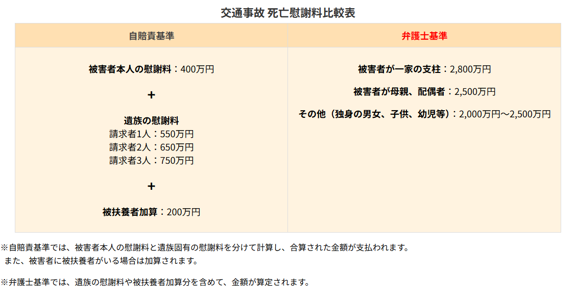 死亡慰謝料のシュミレーション図