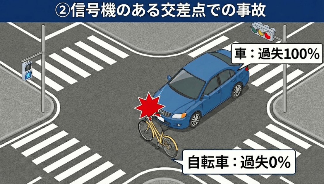 ②信号機のある交差点での事故のイラスト