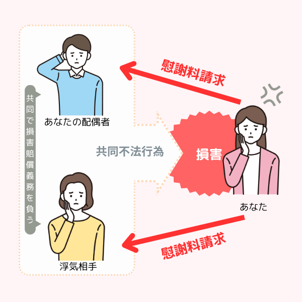 配偶者と浮気相手双方に対して慰謝料請求を説明するイラスト