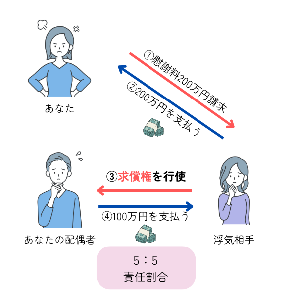 浮気相手双方と配偶者間の求償権を説明するイラスト