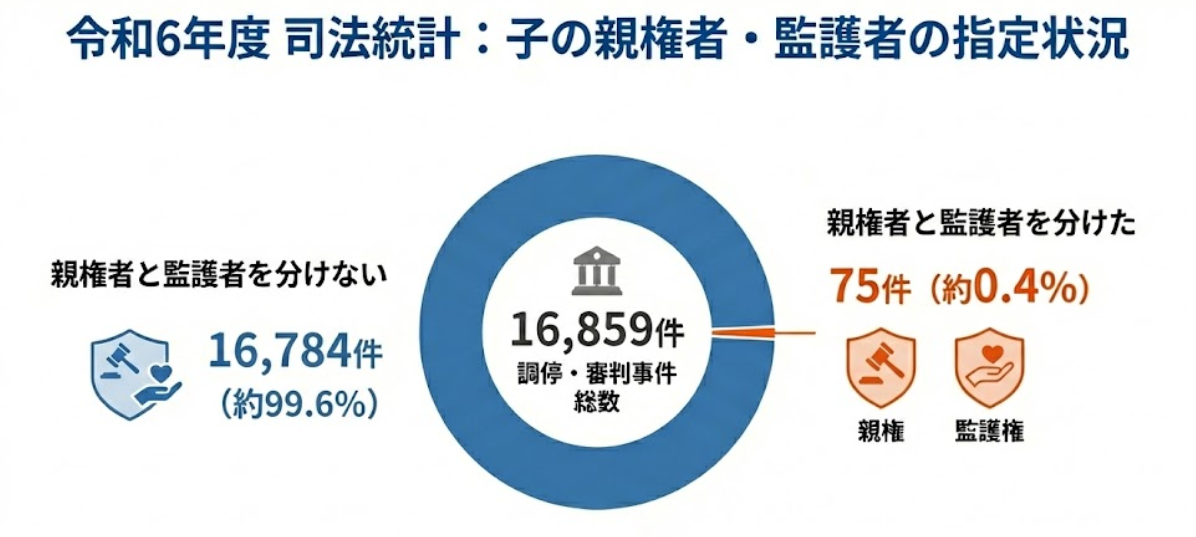 令和6年度司法統計:子の親権者・監護者の指定状況