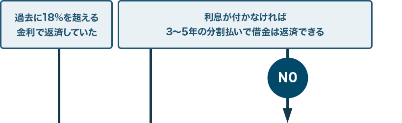 過去に18％を超える金利で返済していた／利息が付かなければ3〜5年の分割払いで借金は返済できる／NO