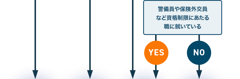 警備員や保険外交員など資格制限にあたる職に就いている／YES NO